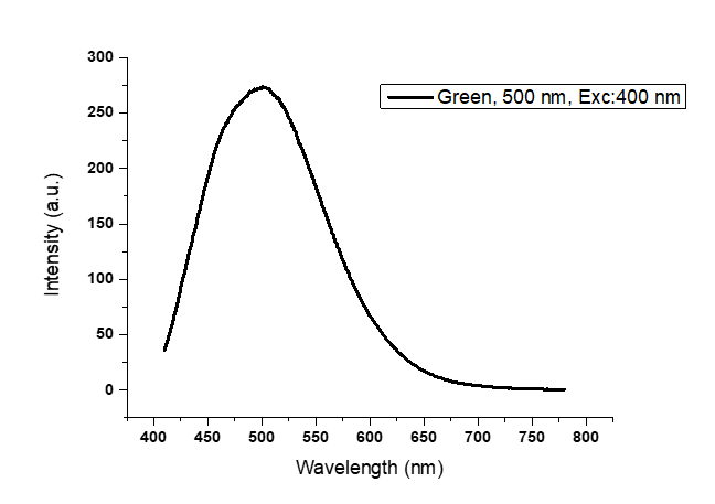 Green, λem :500 nm, Exc:400 nm