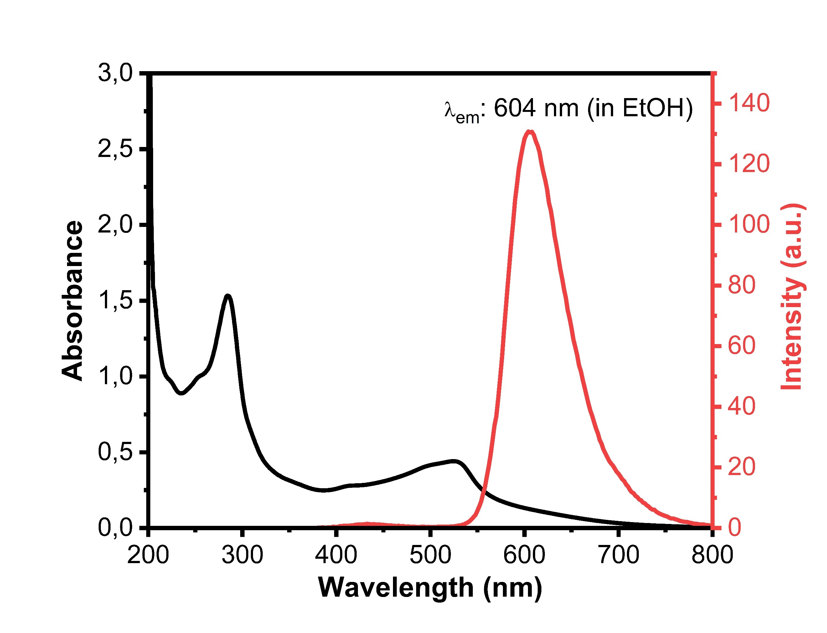 UV/Vis and Fluorescence emission spectras of red carbon quantum dot (r-cqds).