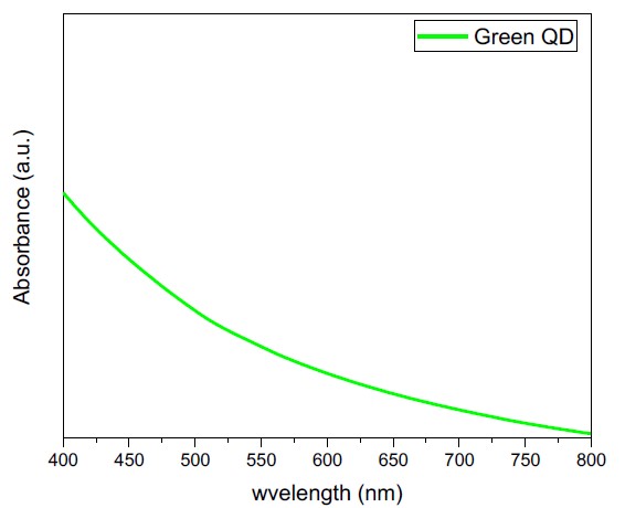 Absorption spectra of magnetic quantum dots (MQDs).