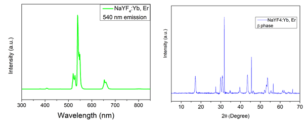 Photoluminescence and XRD analysis of NaYF4:Yb, Er
